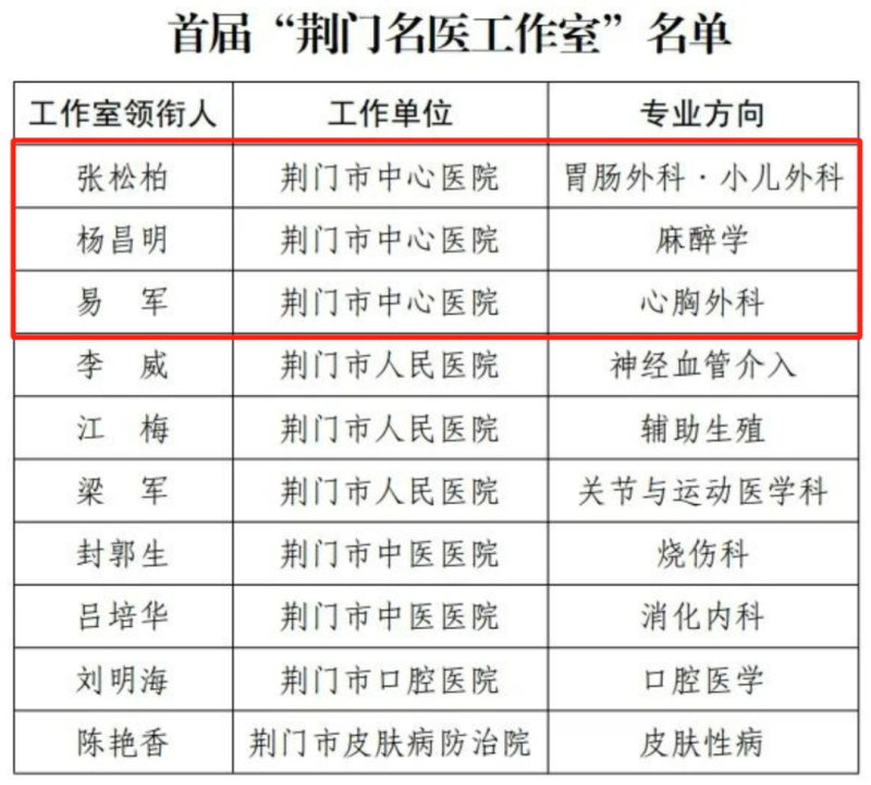 首屆“荊門名醫工作室”名單公布，市中心醫院3名專家及團隊上榜