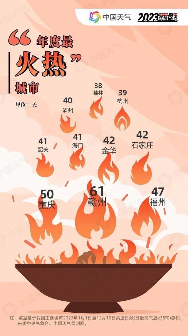 2023年度城市天氣“最”榜單出爐，你家上榜了嗎？