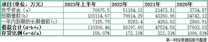 利來智造IPO：一邊常年分紅，一邊募資補流，“存貸雙高”背后如何解釋？