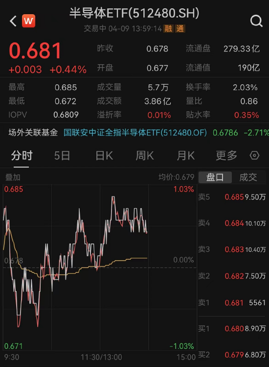 半導體ETF（512480）翻紅，近10日獲資金凈流入4.98億元