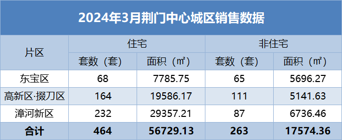 2024年3月荊門中心城區樓市銷售月報
