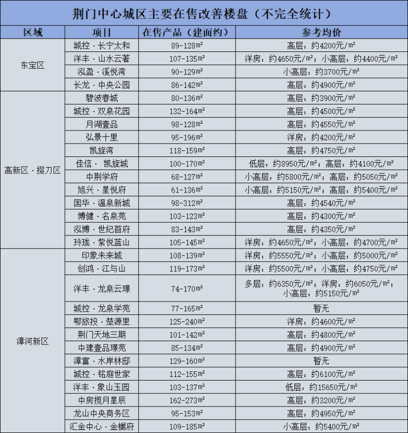 改善時代買房怎么選？荊門中心城區改善樓盤盤點