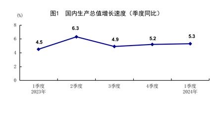 國家統計局：一季度GDP同比增長5.3% 國民經濟實現良好開