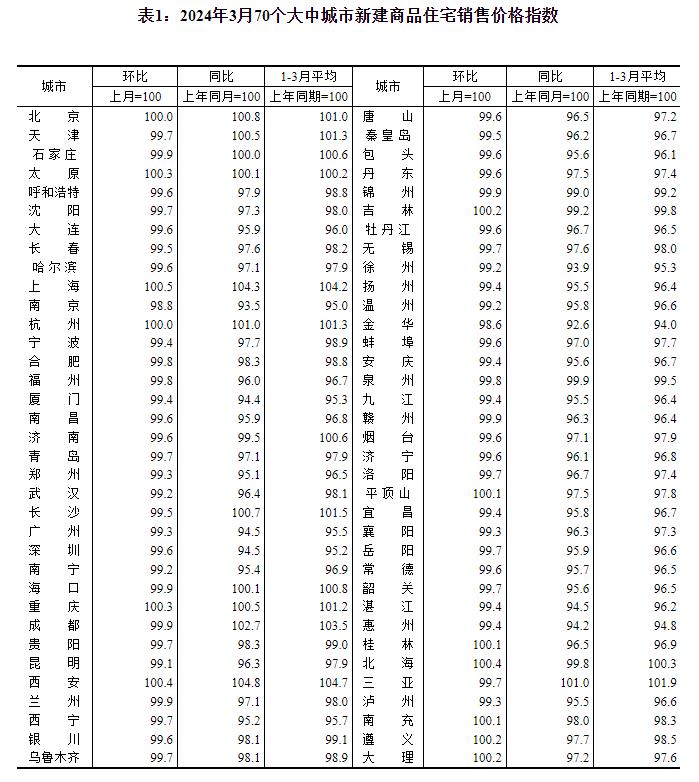 統計局：3月份各線城市商品住宅銷售價格環比降幅收窄