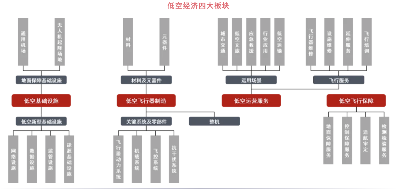 “低空經濟”起飛：萬億產業鏈如何成為經濟新動能