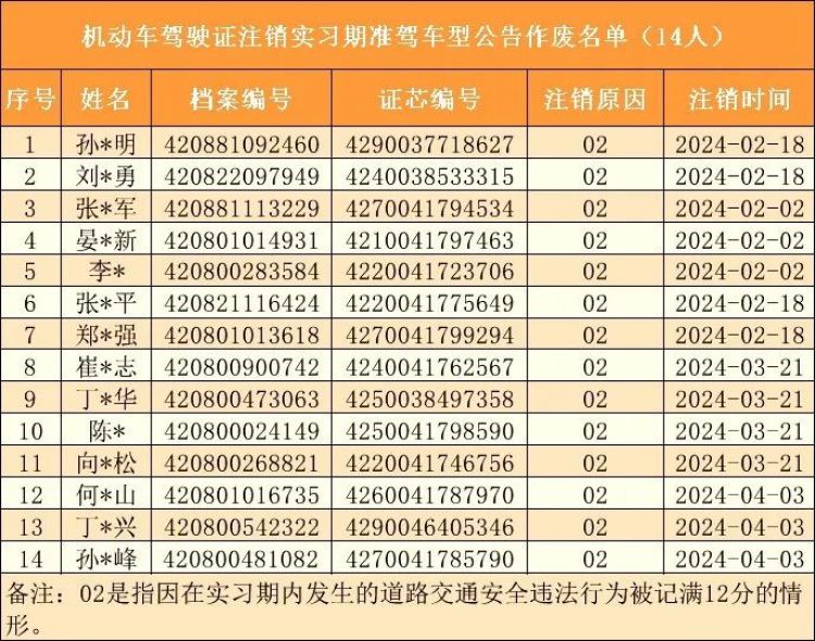 荊門14人剛拿到駕照，還沒“捂熱”就被注銷