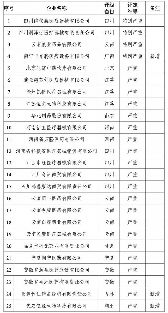 國家醫保局曝光25家“特別嚴重”“嚴重”失信醫藥企業 華北制