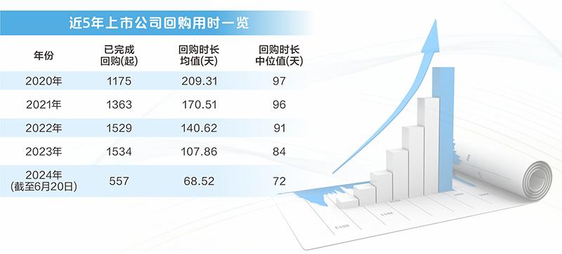 閃電出手聯袂出擊 A股年內回購額已超越2023年