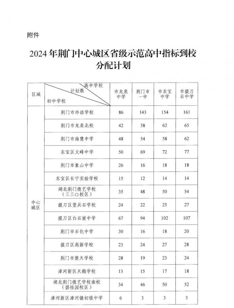 荊門市2024年高中階段學校招生錄取控制分數線出爐